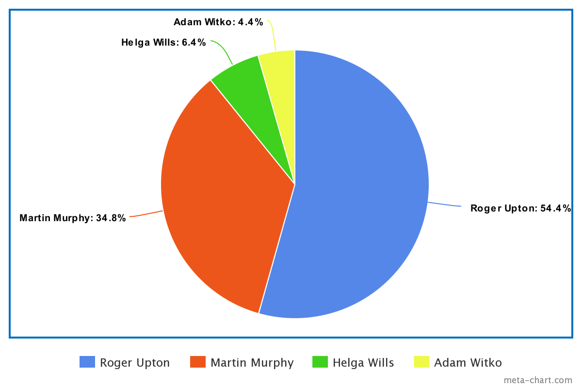 Radcliffe on Trent Local Election Results 2021 Pie Chart