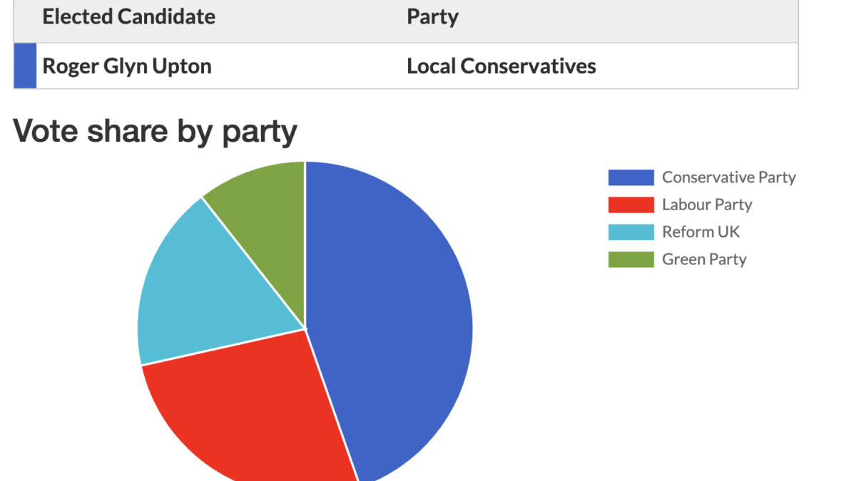 Radcliffe on Trent County Council Election Results 2025