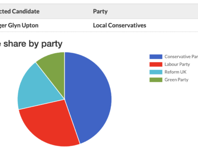Radcliffe on Trent County Council Election Results 2025