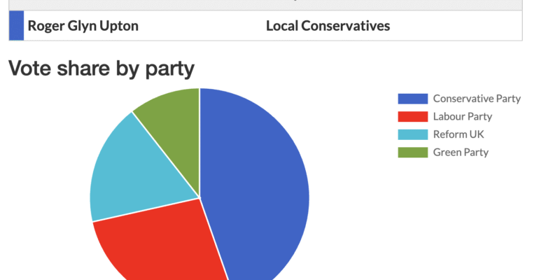 Radcliffe on Trent County Council Election Results 2025